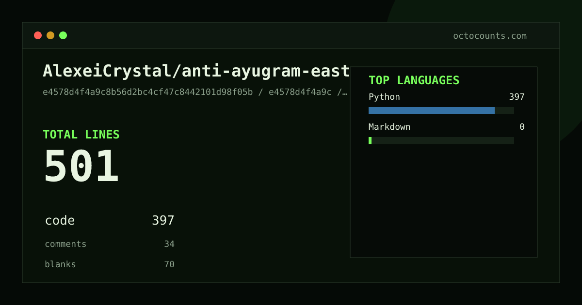 As of 2026-06-24 (commit e9fc55446c59), AlexeiCrystal/anti-ayugram-easter-eggs contains 247 total lines: 172 code, 34 comments, 41 blank, across 3 files in 2 languages (top: Python 100.0%). Counted with tokei via OctoCounts.