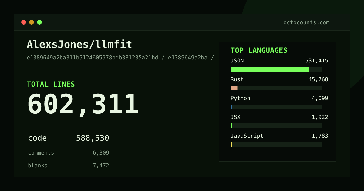 As of 2026-08-20 (commit 70fea7d2eb42), AlexsJones/llmfit contains 540,507 total lines: 527,506 code, 6,093 comments, 6,908 blank, across 174 files in 16 languages (top: JSON 90.5%). Counted with tokei via OctoCounts.