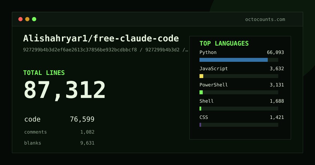 As of 2026-08-28 (commit 8d18add09238), Alishahryar1/free-claude-code contains 66,991 total lines: 55,979 code, 2,756 comments, 8,256 blank, across 347 files in 10 languages (top: Python 87.7%). Counted with tokei via OctoCounts.