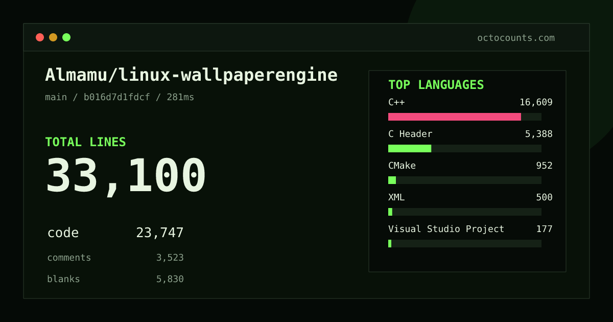 As of 2026-08-26 (commit b016d7d1fdcf), Almamu/linux-wallpaperengine contains 33,100 total lines: 23,747 code, 3,523 comments, 5,830 blank, across 278 files in 12 languages (top: C++ 69.9%). Counted with tokei via OctoCounts.