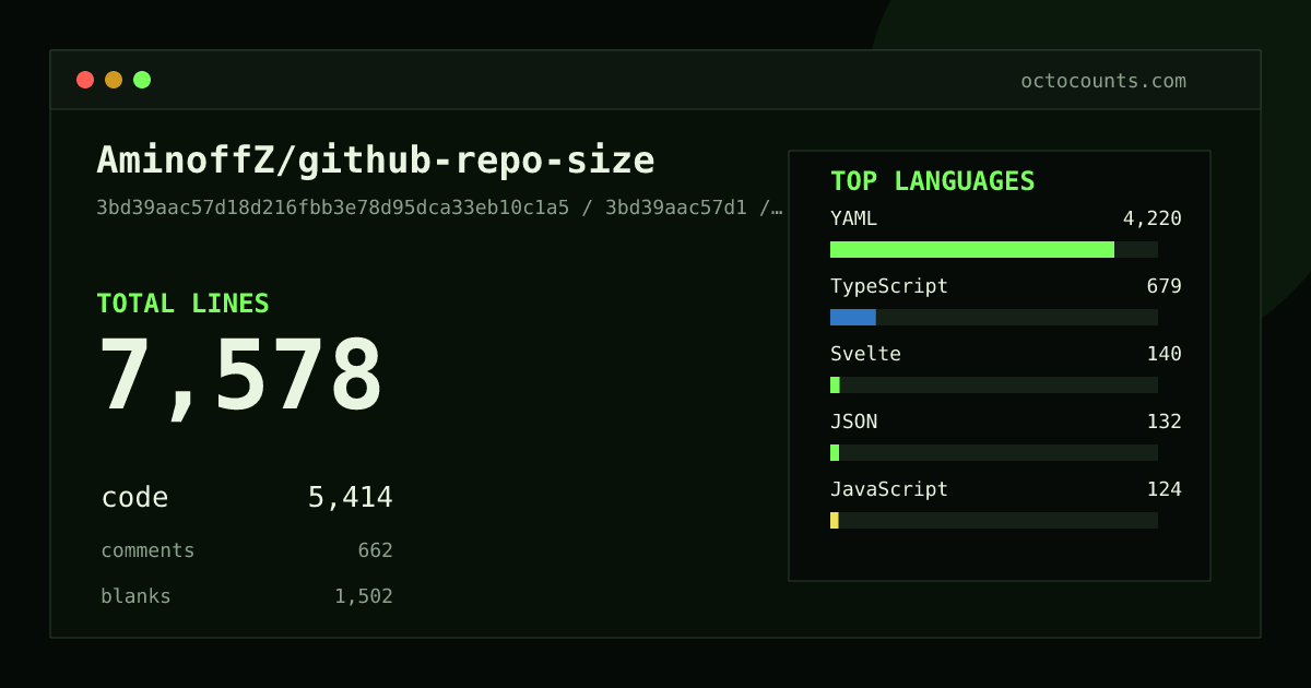 As of 2026-05-09 (commit 3bd39aac57d1), AminoffZ/github-repo-size contains 7,407 total lines: 5,252 code, 660 comments, 1,495 blank, across 48 files in 7 languages (top: YAML 80.4%). Counted with tokei via OctoCounts.