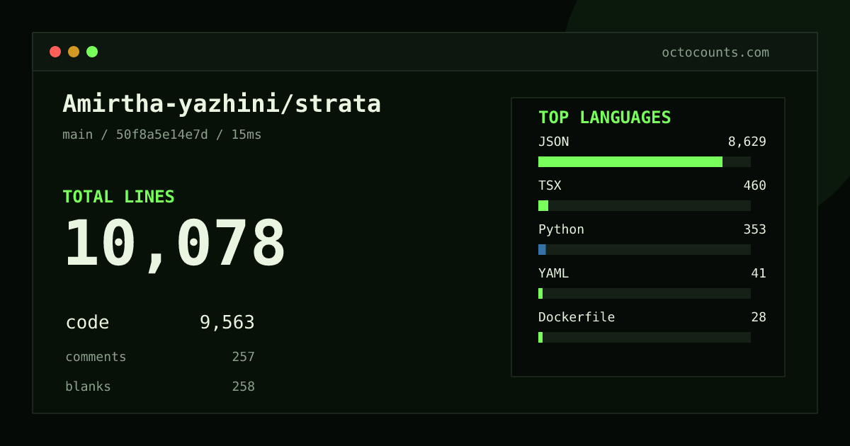 As of 2026-10-01 (commit 50f8a5e14e7d), Amirtha-yazhini/strata contains 10,078 total lines: 9,563 code, 257 comments, 258 blank, across 26 files in 11 languages (top: JSON 90.2%). Custom configuration (tests excluded, docs excluded, generated excluded). Counted with tokei via OctoCounts.