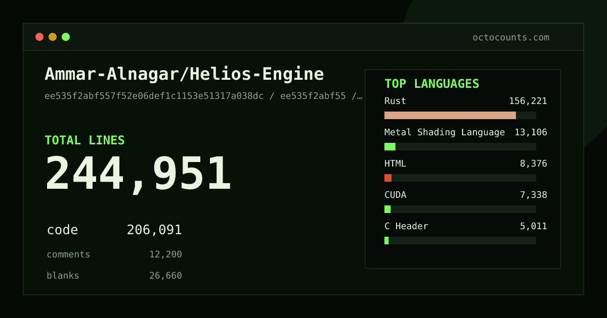 As of 2026-09-07 (commit ee535f2abf55), Ammar-Alnagar/Helios-Engine contains 244,951 total lines: 206,091 code, 12,200 comments, 26,660 blank, across 1,053 files in 19 languages (top: Rust 75.8%). Counted with tokei via OctoCounts.