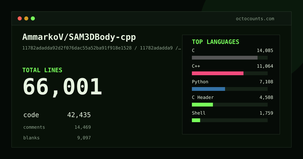 As of 2026-05-27 (commit 594fa25bed2c), AmmarkoV/SAM3DBody-cpp contains 34,097 total lines: 21,680 code, 7,067 comments, 5,350 blank, across 97 files in 10 languages (top: C 56.4%). Counted with tokei via OctoCounts.