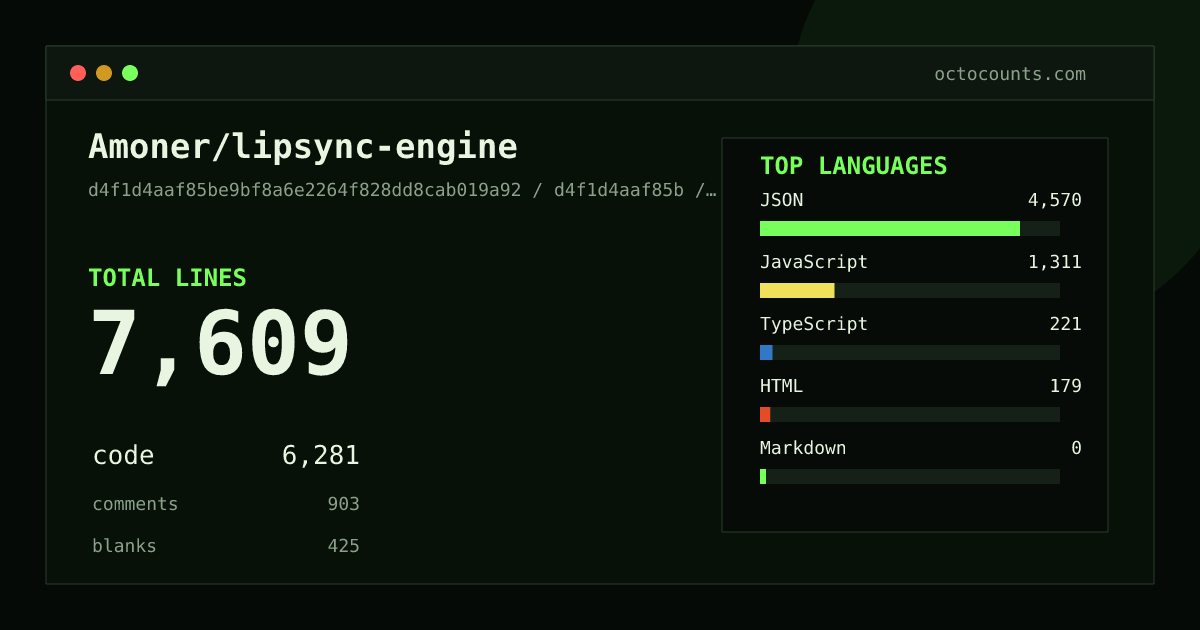 As of 2026-09-26 (commit d4f1d4aaf85b), Amoner/lipsync-engine contains 7,609 total lines: 6,281 code, 903 comments, 425 blank, across 20 files in 5 languages (top: JSON 72.8%). Custom configuration (tests excluded, docs excluded, generated excluded). Counted with tokei via OctoCounts.