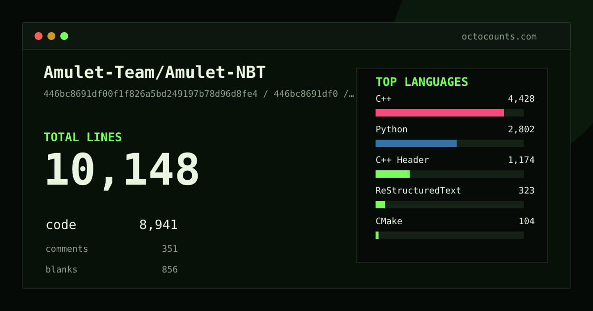 As of 2026-07-13 (commit 446bc8691df0), Amulet-Team/Amulet-NBT contains 10,148 total lines: 8,941 code, 351 comments, 856 blank, across 63 files in 10 languages (top: C++ 49.5%). Counted with tokei via OctoCounts.