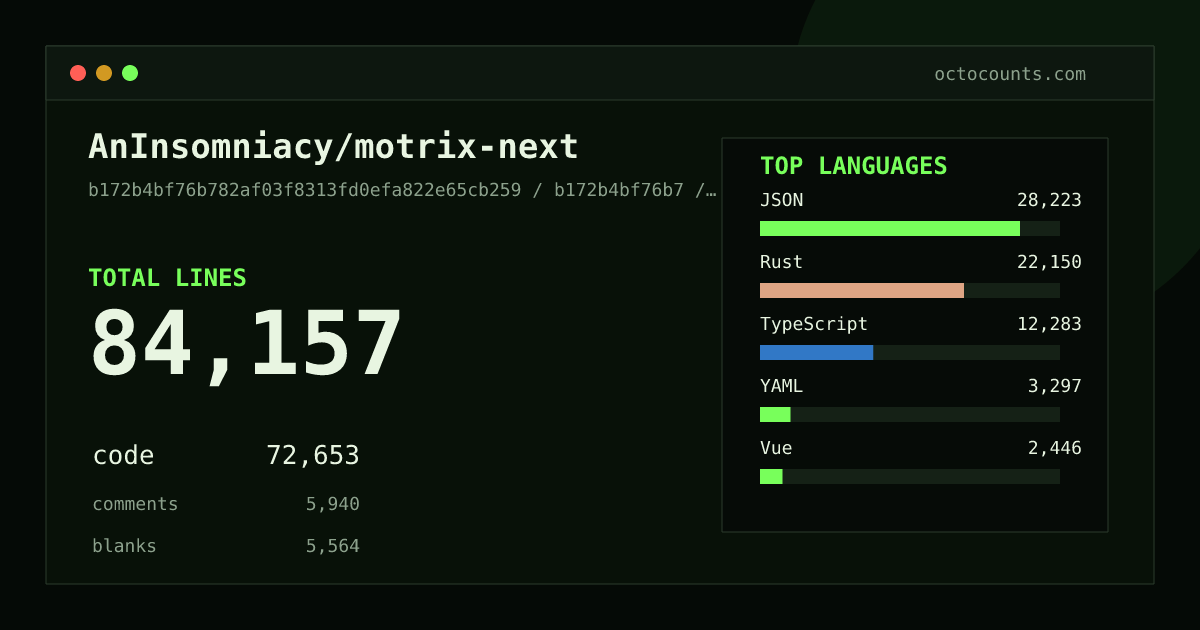 As of 2026-06-03 (commit 8aa4e49a5891), AnInsomniacy/motrix-next contains 103,958 total lines: 88,746 code, 6,179 comments, 9,033 blank, across 630 files in 14 languages (top: TypeScript 36.4%). Counted with tokei via OctoCounts.