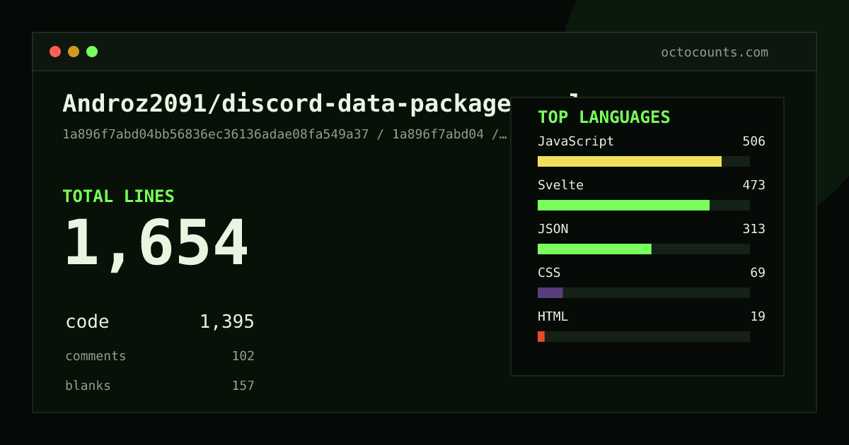 As of 2026-07-16 (commit f42ee5fa97cf), Androz2091/discord-data-package-explorer contains 1,664 total lines: 1,399 code, 108 comments, 157 blank, across 27 files in 8 languages (top: JavaScript 36.3%). Counted with tokei via OctoCounts.