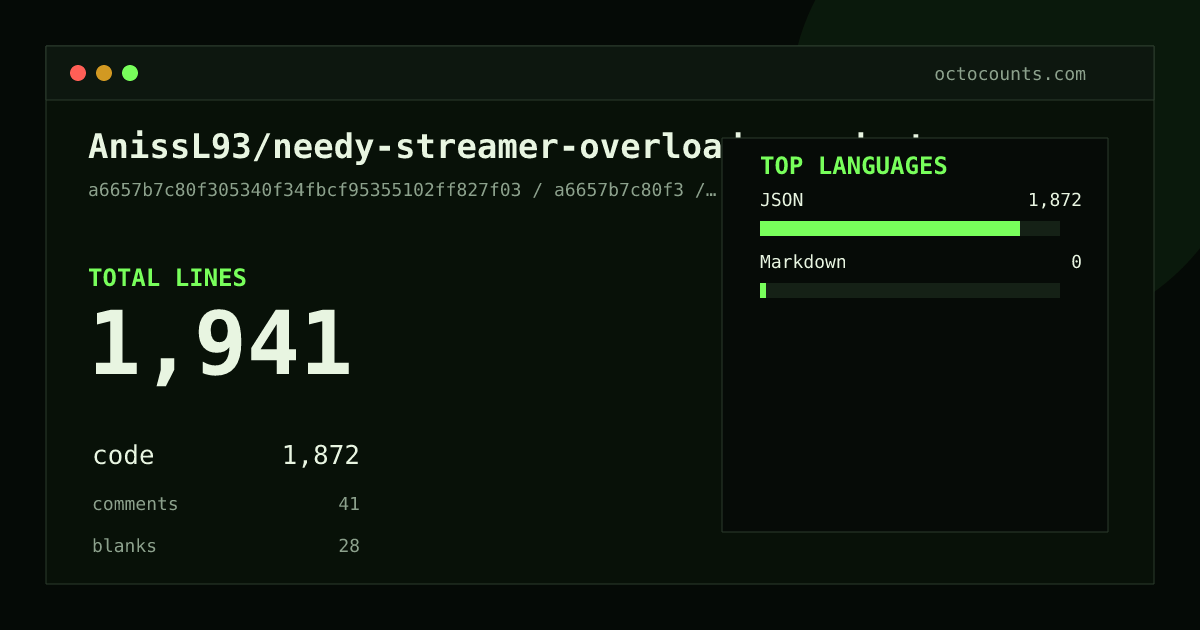 As of 2026-09-06 (commit a6657b7c80f3), AnissL93/needy-streamer-overload-vscode-theme contains 1,941 total lines: 1,872 code, 41 comments, 28 blank, across 5 files in 2 languages (top: JSON 100.0%). Counted with tokei via OctoCounts.