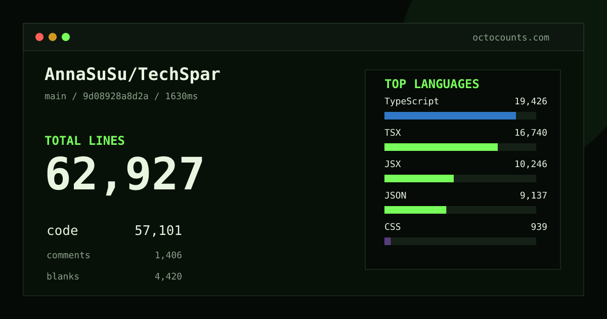 As of 2026-08-27 (commit eb4225e965ba), AnnaSuSu/TechSpar contains 61,093 total lines: 55,641 code, 1,172 comments, 4,280 blank, across 436 files in 11 languages (top: TypeScript 33.1%). Counted with tokei via OctoCounts.