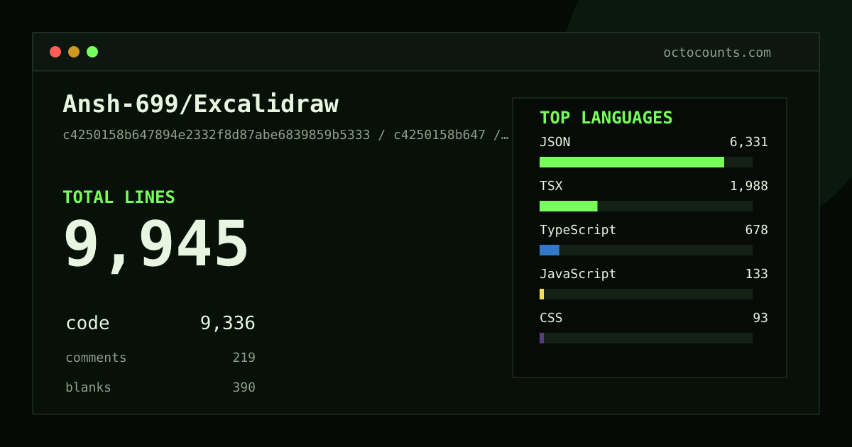 As of 2026-06-17 (commit c4250158b647), Ansh-699/Excalidraw contains 9,945 total lines: 9,336 code, 219 comments, 390 blank, across 90 files in 11 languages (top: JSON 67.8%). Counted with tokei via OctoCounts.