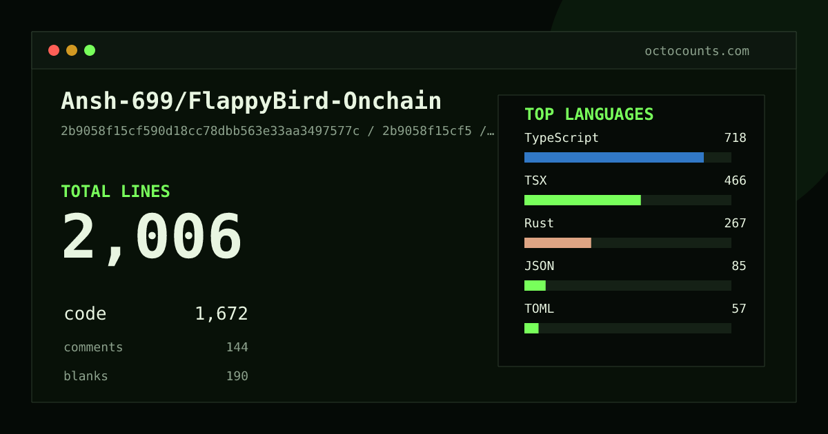 As of 2026-06-07 (commit 2b9058f15cf5), Ansh-699/FlappyBird-Onchain contains 2,240 total lines: 1,880 code, 144 comments, 216 blank, across 27 files in 9 languages (top: TypeScript 38.2%). Counted with tokei via OctoCounts.