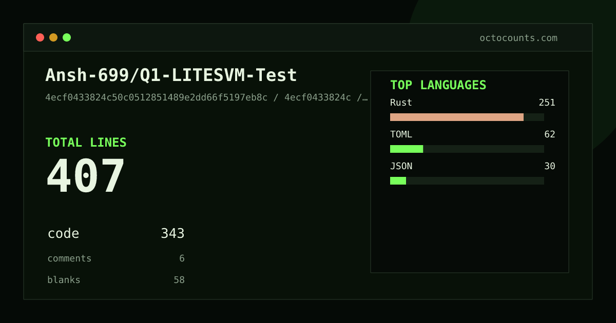 As of 2026-06-01 (commit 4ecf0433824c), Ansh-699/Q1-LITESVM-Test contains 595 total lines: 475 code, 32 comments, 88 blank, across 14 files in 3 languages (top: Rust 80.6%). Counted with tokei via OctoCounts.
