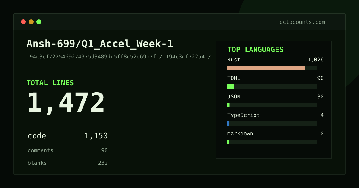 As of 2026-06-01 (commit 194c3cf72254), Ansh-699/Q1_Accel_Week-1 contains 1,520 total lines: 1,189 code, 90 comments, 241 blank, across 25 files in 5 languages (top: Rust 86.5%). Counted with tokei via OctoCounts.