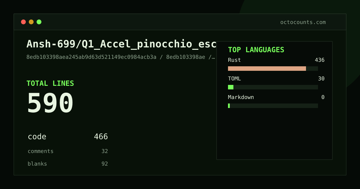 As of 2026-06-01 (commit 8edb103398ae), Ansh-699/Q1_Accel_pinocchio_escrow contains 931 total lines: 747 code, 32 comments, 152 blank, across 11 files in 3 languages (top: Rust 96.0%). Counted with tokei via OctoCounts.