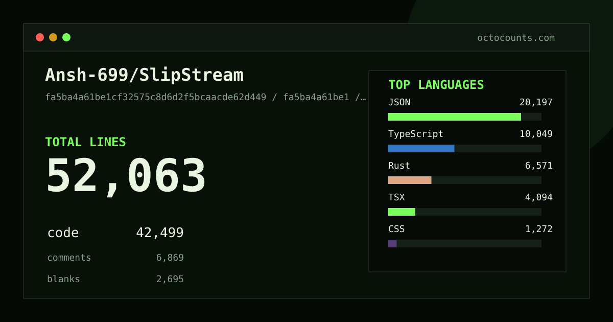 As of 2026-06-15 (commit 036d8dfadec2), Ansh-699/SlipStream contains 47,108 total lines: 42,821 code, 2,280 comments, 2,007 blank, across 163 files in 10 languages (top: JSON 62.1%). Counted with tokei via OctoCounts.