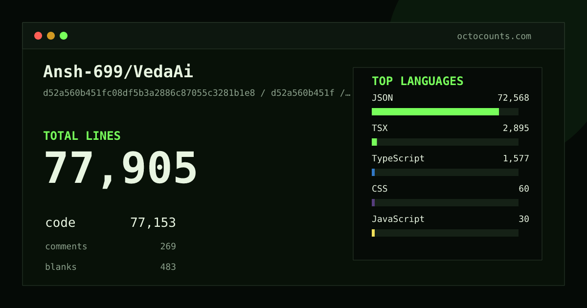 As of 2026-05-29 (commit d52a560b451f), Ansh-699/VedaAi contains 77,905 total lines: 77,153 code, 269 comments, 483 blank, across 85 files in 8 languages (top: JSON 94.1%). Counted with tokei via OctoCounts.