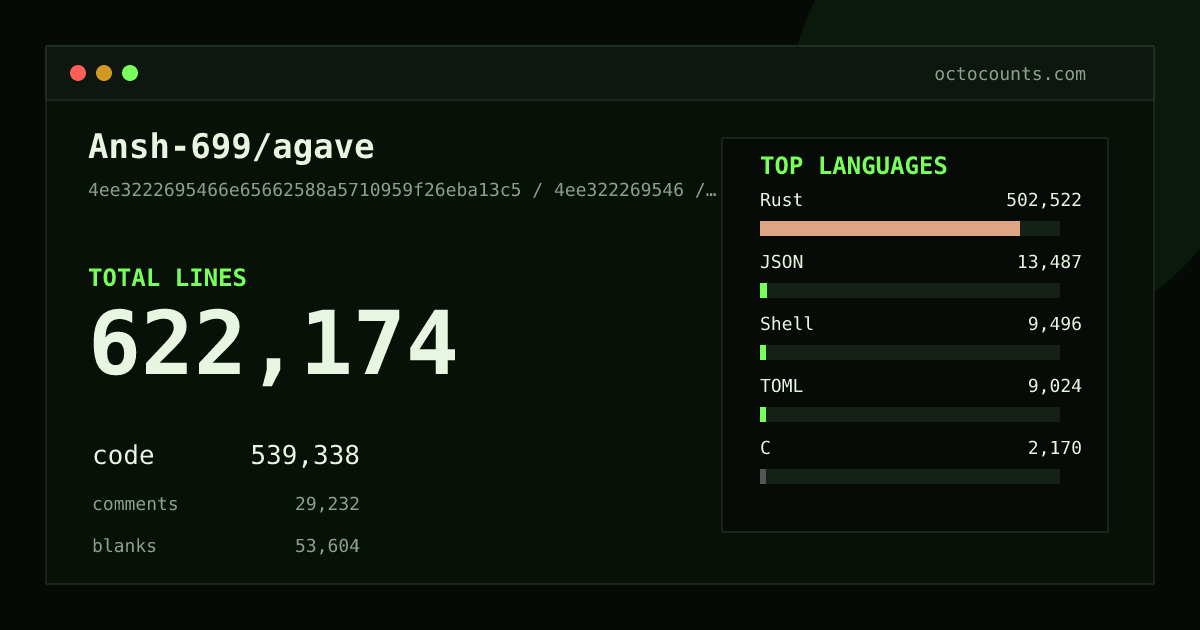 As of 2026-05-29 (commit 1040553ec13e), Ansh-699/agave contains 670,204 total lines: 565,687 code, 43,935 comments, 60,582 blank, across 1,886 files in 24 languages (top: Rust 84.4%). Counted with tokei via OctoCounts.