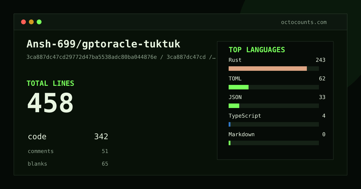 As of 2026-06-01 (commit 3ca887dc47cd), Ansh-699/gptoracle-tuktuk contains 623 total lines: 480 code, 51 comments, 92 blank, across 19 files in 5 languages (top: Rust 50.6%). Counted with tokei via OctoCounts.
