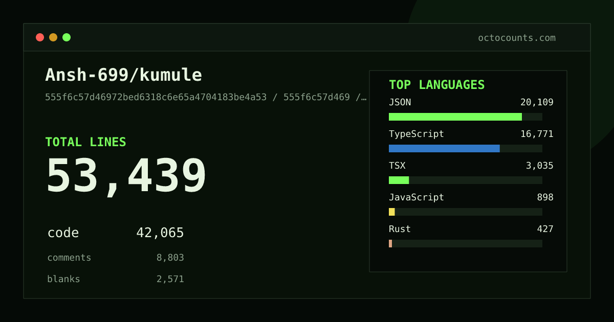 As of 2026-05-28 (commit ff96cc65e668), Ansh-699/kumule contains 67,921 total lines: 54,831 code, 10,706 comments, 2,384 blank, across 142 files in 11 languages (top: JSON 46.1%). Counted with tokei via OctoCounts.