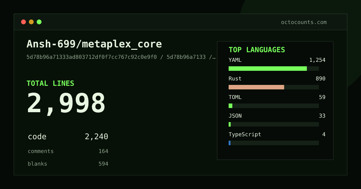 As of 2026-06-01 (commit 5d78b96a7133), Ansh-699/metaplex_core contains 3,320 total lines: 2,526 code, 178 comments, 616 blank, across 25 files in 6 languages (top: YAML 49.6%). Counted with tokei via OctoCounts.
