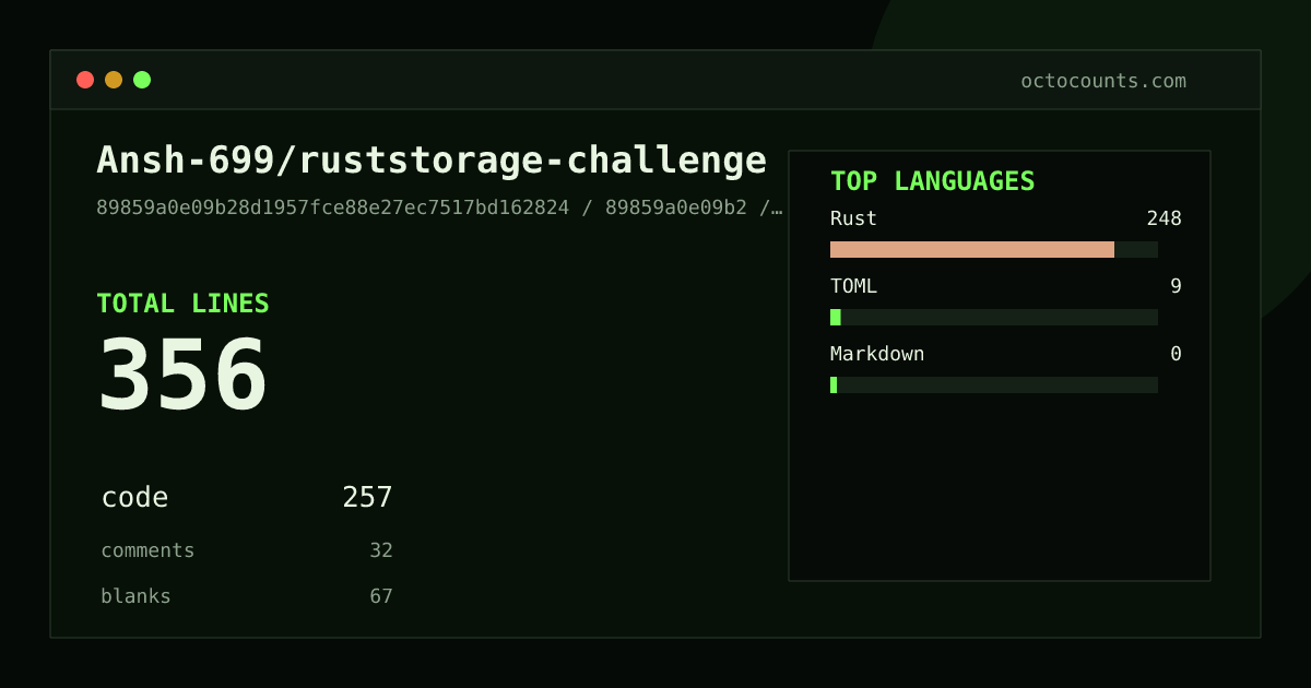 As of 2026-06-01 (commit 89859a0e09b2), Ansh-699/ruststorage-challenge contains 356 total lines: 257 code, 32 comments, 67 blank, across 6 files in 3 languages (top: Rust 96.5%). Counted with tokei via OctoCounts.
