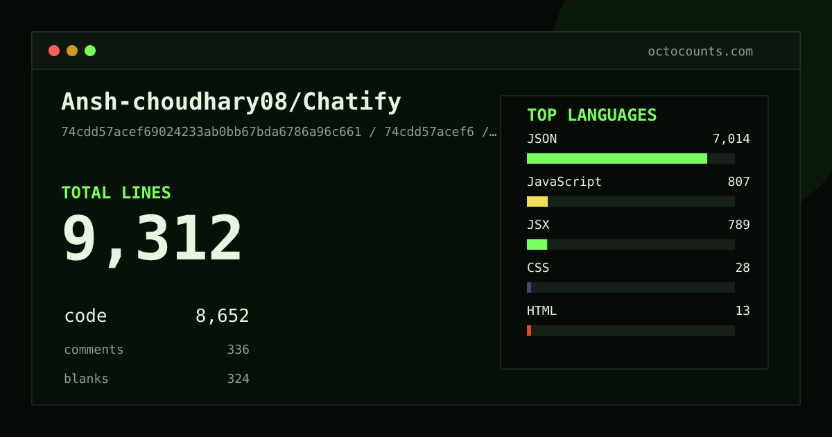 As of 2026-06-26 (commit 5271aa5fa39b), Ansh-choudhary08/Chatify contains 8,968 total lines: 8,649 code, 67 comments, 252 blank, across 57 files in 7 languages (top: JSON 81.1%). Counted with tokei via OctoCounts.