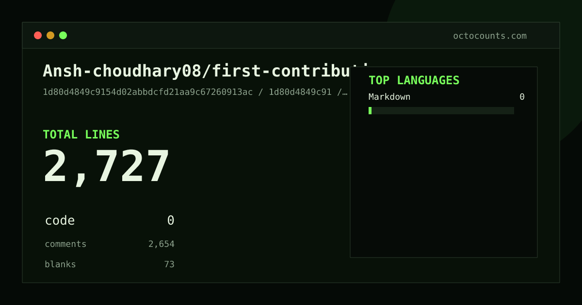As of 2026-07-05 (commit 1d80d4849c91), Ansh-choudhary08/first-contributions contains 2,727 total lines: 0 code, 2,654 comments, 73 blank, across 2 files in 1 languages (top: Markdown 0.0%). Counted with tokei via OctoCounts.