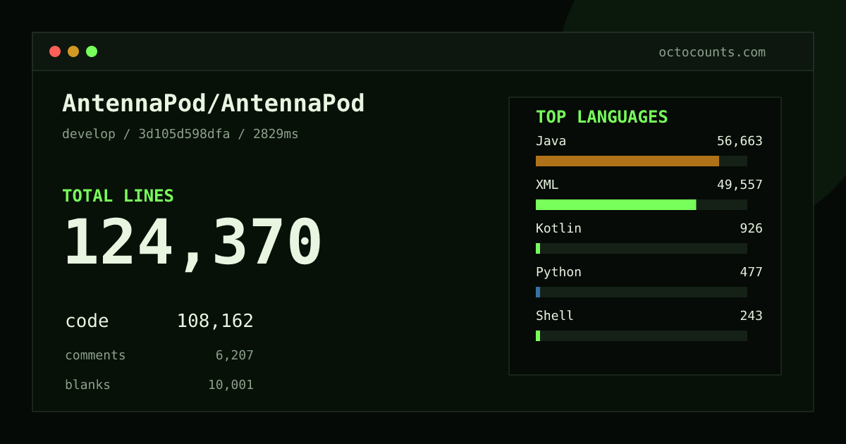 As of 2026-10-12 (commit 3d105d598dfa), AntennaPod/AntennaPod contains 124,370 total lines: 108,162 code, 6,207 comments, 10,001 blank, across 1,044 files in 13 languages (top: Java 52.4%). Custom configuration (tests excluded, docs excluded, generated excluded). Counted with tokei via OctoCounts.