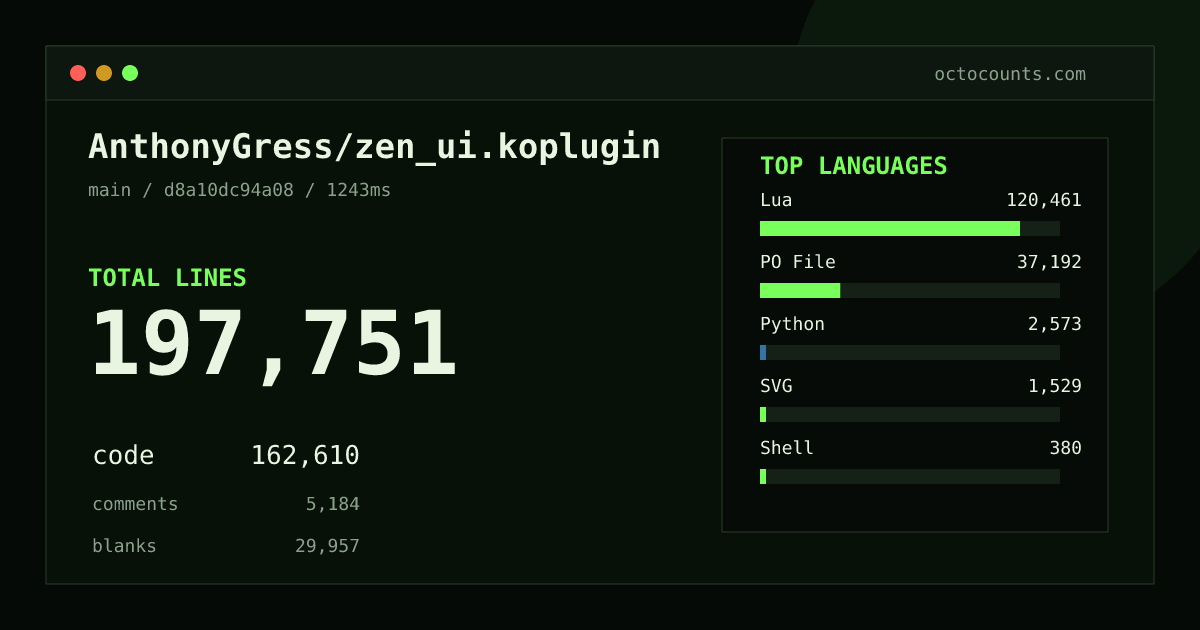 As of 2026-08-26 (commit d8a10dc94a08), AnthonyGress/zen_ui.koplugin contains 197,751 total lines: 162,610 code, 5,184 comments, 29,957 blank, across 520 files in 12 languages (top: Lua 74.1%). Counted with tokei via OctoCounts.