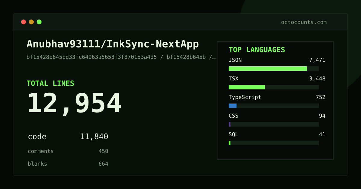 As of 2026-05-12 (commit bf15428b645b), Anubhav93111/InkSync-NextApp contains 12,954 total lines: 11,840 code, 450 comments, 664 blank, across 64 files in 9 languages (top: JSON 63.1%). Counted with tokei via OctoCounts.