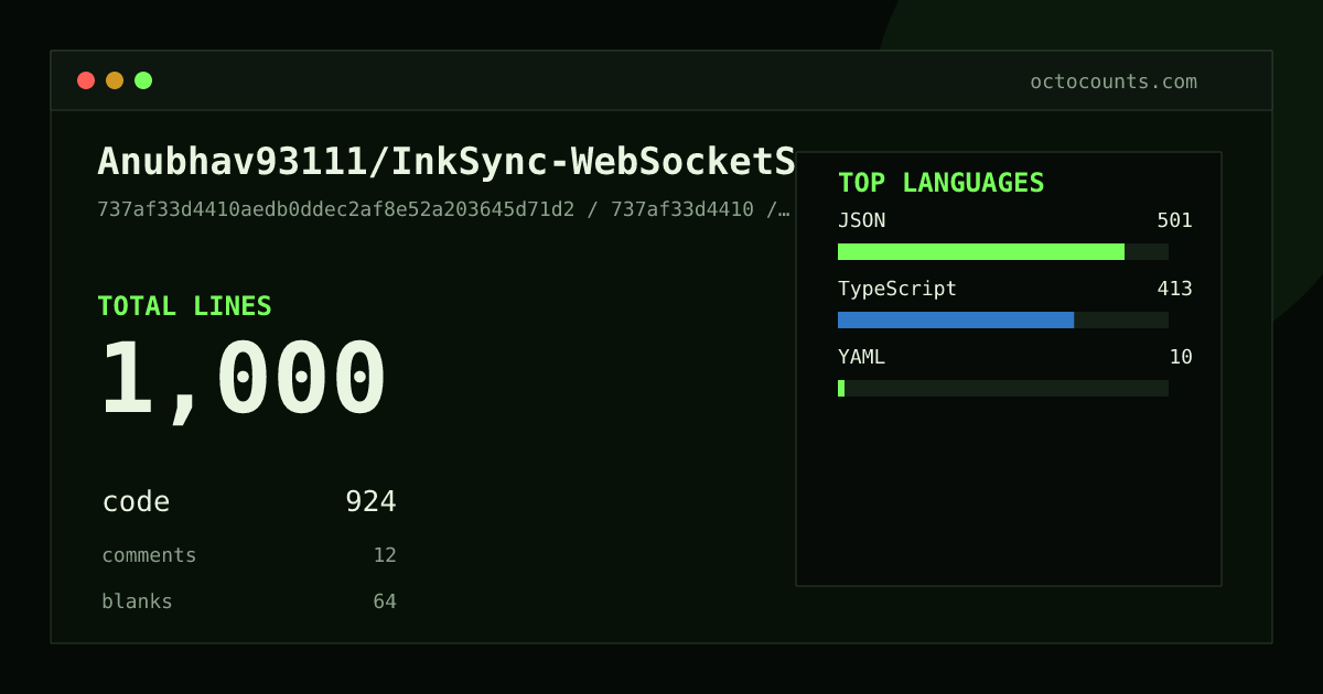 As of 2026-05-12 (commit 737af33d4410), Anubhav93111/InkSync-WebSocketServer contains 12,581 total lines: 7,901 code, 3,323 comments, 1,357 blank, across 30 files in 4 languages (top: TypeScript 78.6%). Counted with tokei via OctoCounts.