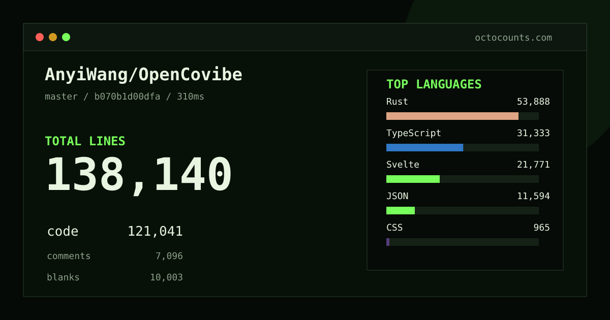 As of 2026-08-29 (commit b070b1d00dfa), AnyiWang/OpenCovibe contains 138,140 total lines: 121,041 code, 7,096 comments, 10,003 blank, across 343 files in 12 languages (top: Rust 44.5%). Counted with tokei via OctoCounts.