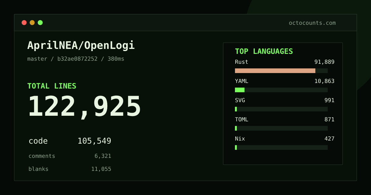 As of 2026-08-28 (commit b32ae0872252), AprilNEA/OpenLogi contains 122,925 total lines: 105,549 code, 6,321 comments, 11,055 blank, across 620 files in 10 languages (top: Rust 87.1%). Counted with tokei via OctoCounts.