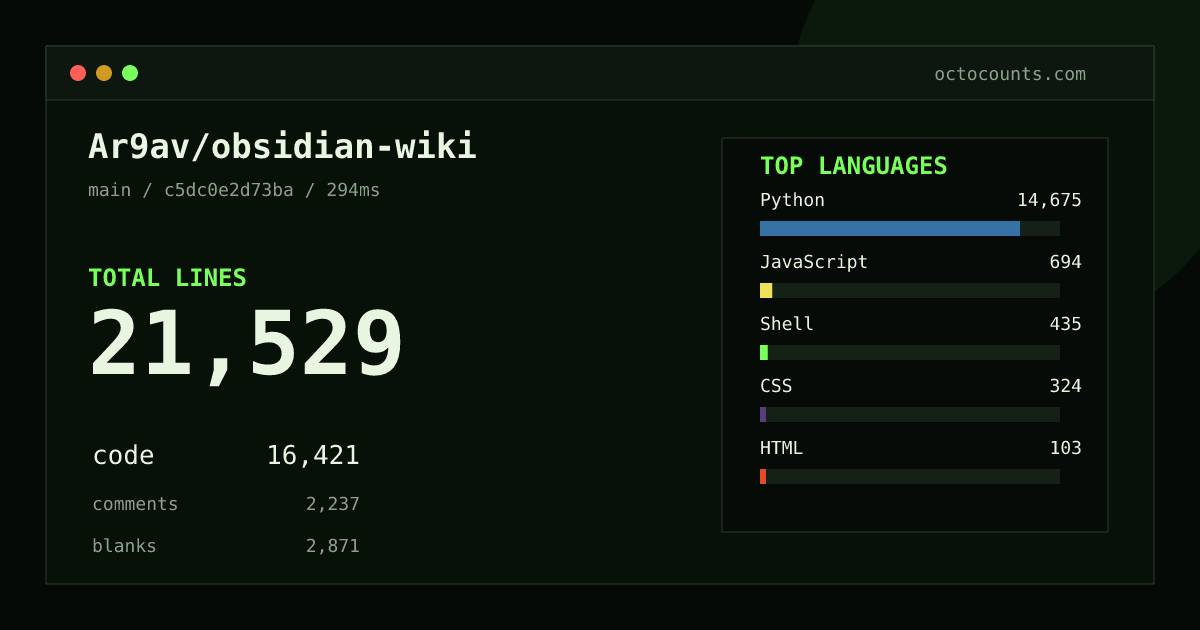 As of 2026-10-05 (commit 2f1014299134), Ar9av/obsidian-wiki contains 18,400 total lines: 14,673 code, 1,336 comments, 2,391 blank, across 52 files in 11 languages (top: Python 88.4%). Custom configuration (tests excluded, docs excluded, generated excluded). Counted with tokei via OctoCounts.