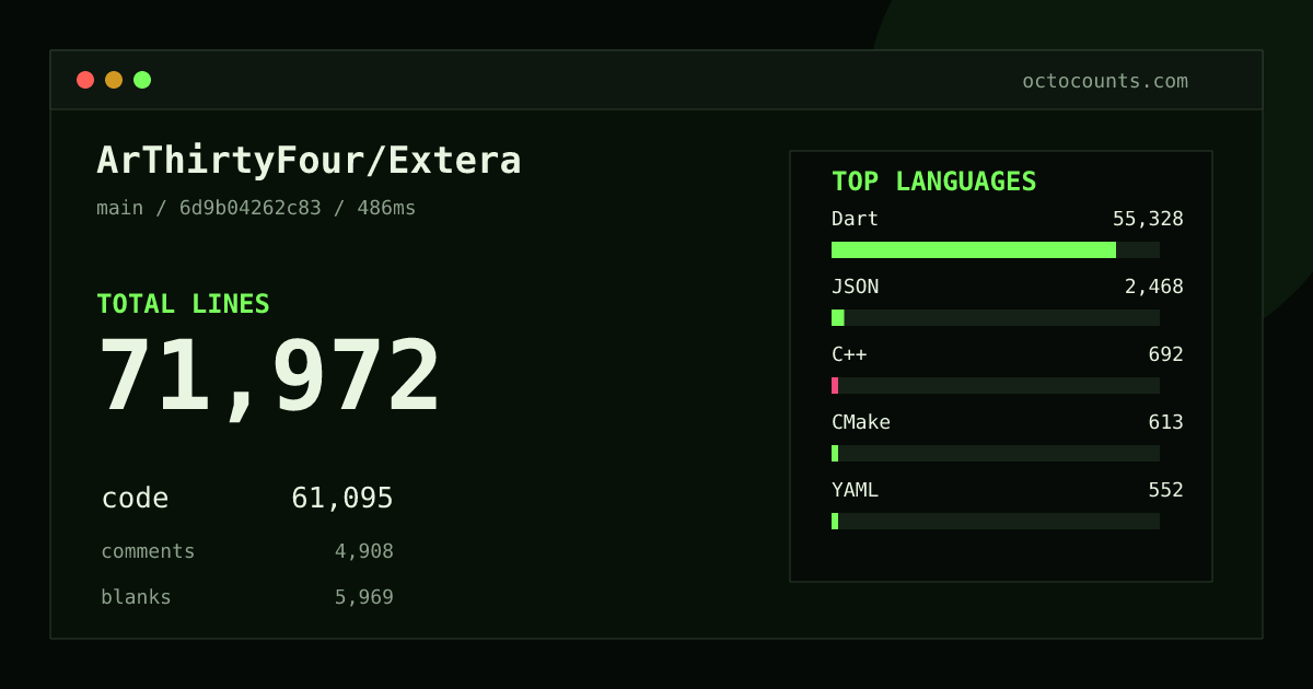 As of 2026-07-31 (commit 6d9b04262c83), ArThirtyFour/Extera contains 71,840 total lines: 61,080 code, 4,815 comments, 5,945 blank, across 443 files in 22 languages (top: Dart 90.6%). Counted with tokei via OctoCounts.