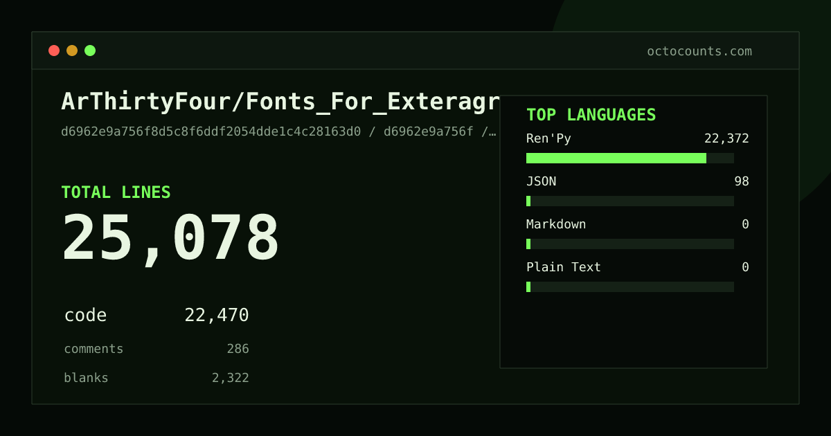 As of 2026-08-16 (commit d6962e9a756f), ArThirtyFour/Fonts_For_Exteragram contains 25,078 total lines: 22,470 code, 286 comments, 2,322 blank, across 40 files in 4 languages (top: Ren'Py 99.6%). Counted with tokei via OctoCounts.