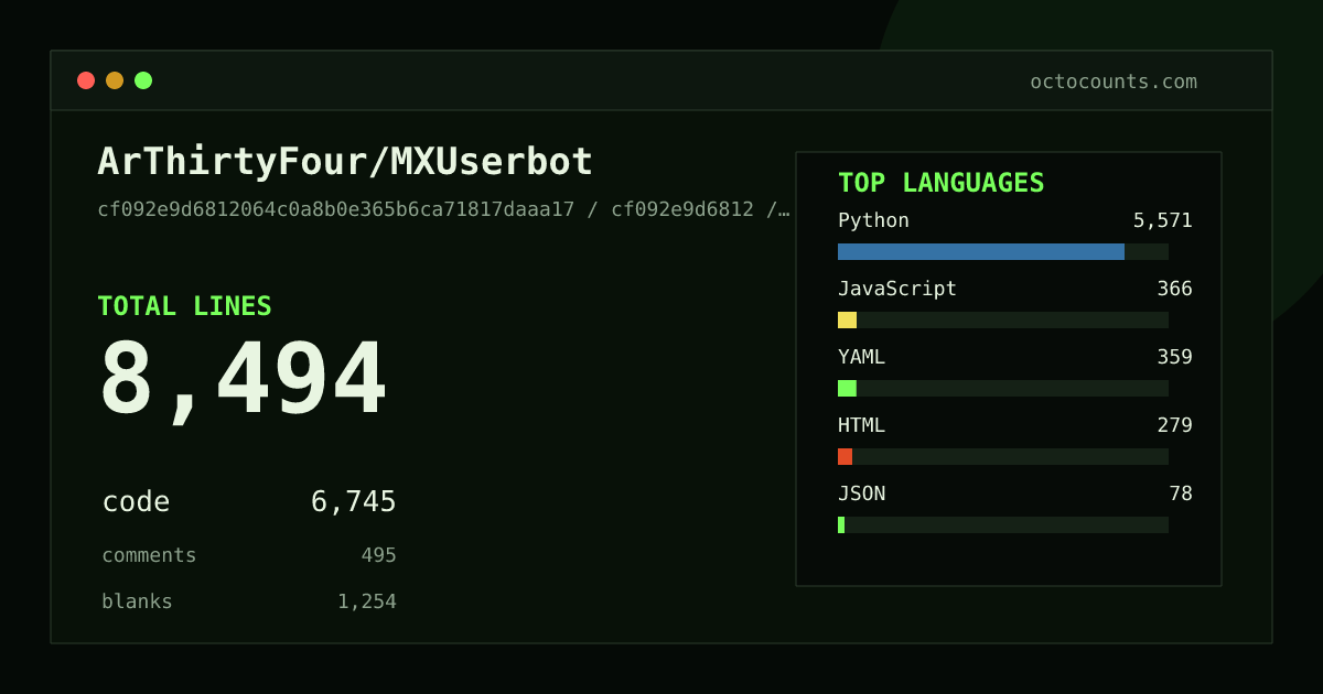 As of 2026-05-18 (commit 388290321a3d), ArThirtyFour/MXUserbot contains 6,581 total lines: 5,079 code, 338 comments, 1,164 blank, across 48 files in 10 languages (top: Python 81.5%). Counted with tokei via OctoCounts.