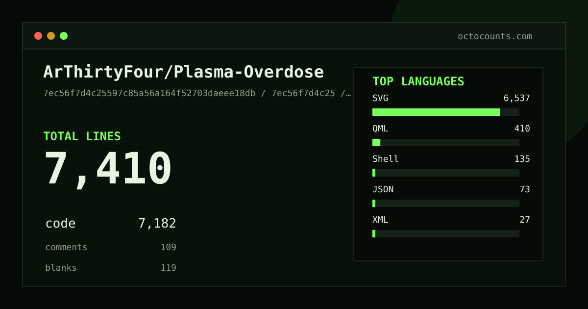 As of 2026-06-29 (commit 7ec56f7d4c25), ArThirtyFour/Plasma-Overdose contains 7,410 total lines: 7,182 code, 109 comments, 119 blank, across 26 files in 6 languages (top: SVG 91.0%). Counted with tokei via OctoCounts.