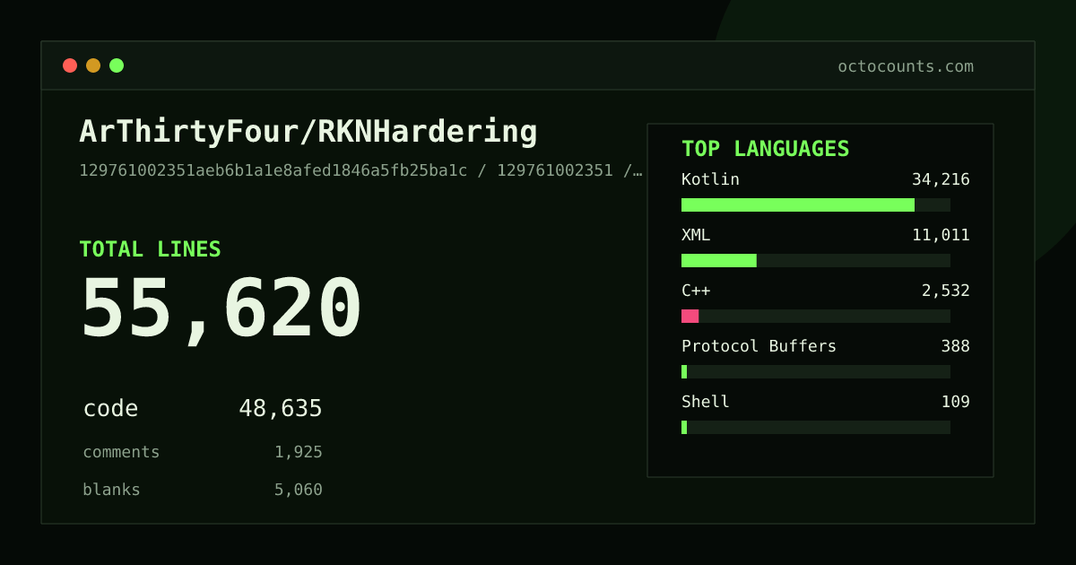 As of 2026-07-19 (commit 129761002351), ArThirtyFour/RKNHardering contains 55,620 total lines: 48,635 code, 1,925 comments, 5,060 blank, across 412 files in 14 languages (top: Kotlin 70.4%). Counted with tokei via OctoCounts.