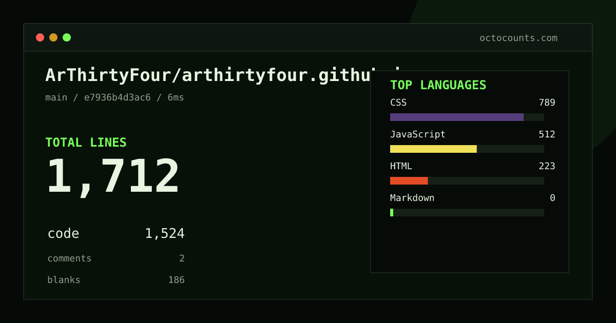 As of 2026-08-29 (commit c370141c8e22), ArThirtyFour/arthirtyfour.github.io contains 1,218 total lines: 1,083 code, 16 comments, 119 blank, across 5 files in 4 languages (top: CSS 56.7%). Counted with tokei via OctoCounts.