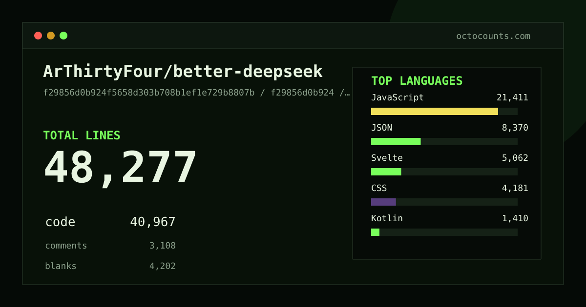 As of 2026-07-02 (commit c8c123f9fa18), ArThirtyFour/better-deepseek contains 38,213 total lines: 32,245 code, 2,657 comments, 3,311 blank, across 189 files in 12 languages (top: JavaScript 47.2%). Counted with tokei via OctoCounts.