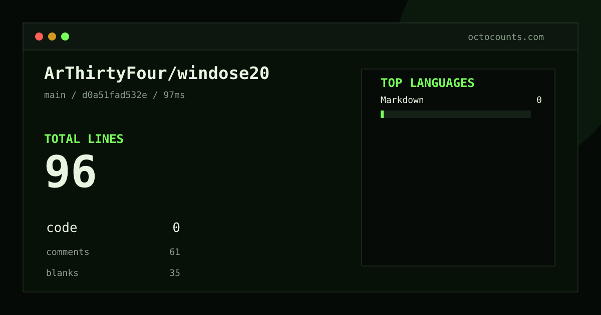 As of 2026-08-20 (commit d0a51fad532e), ArThirtyFour/windose20 contains 96 total lines: 0 code, 61 comments, 35 blank, across 3 files in 1 languages (top: Markdown 0.0%). Counted with tokei via OctoCounts.