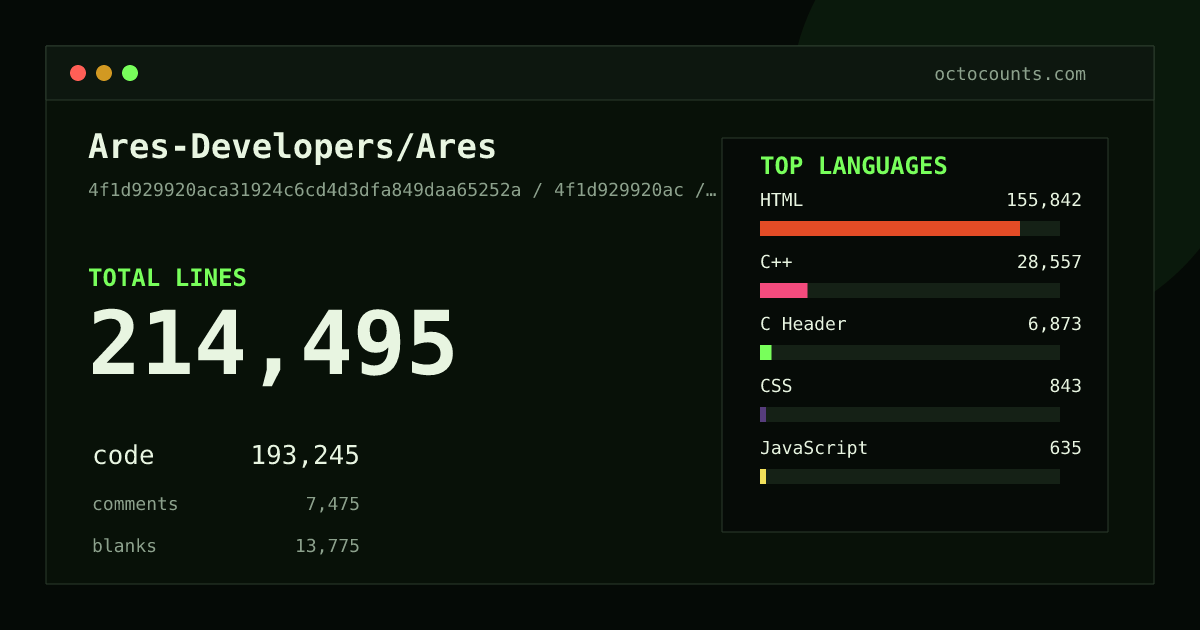 As of 2026-06-20 (commit 4f1d929920ac), Ares-Developers/Ares contains 214,495 total lines: 193,245 code, 7,475 comments, 13,775 blank, across 1,010 files in 7 languages (top: HTML 80.6%). Counted with tokei via OctoCounts.
