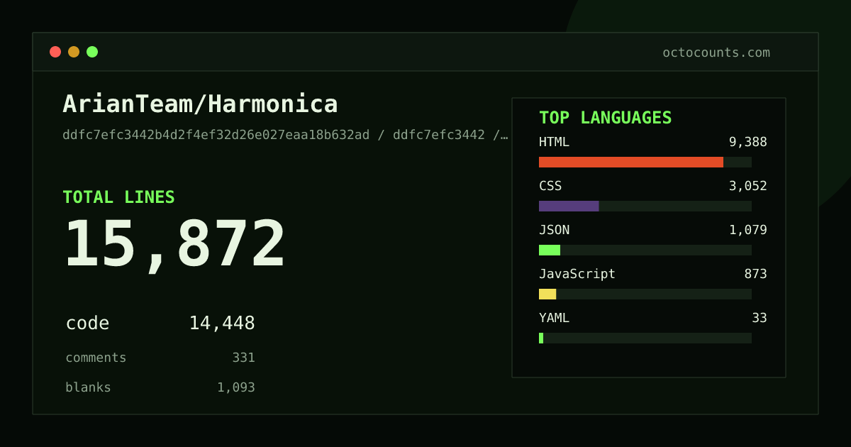As of 2026-08-19 (commit 0741ffc00540), ArianTeam/Harmonica contains 15,869 total lines: 14,449 code, 331 comments, 1,089 blank, across 18 files in 7 languages (top: HTML 65.0%). Counted with tokei via OctoCounts.