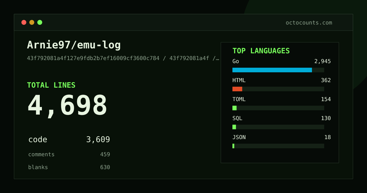 As of 2026-07-14 (commit 43f792081a4f), Arnie97/emu-log contains 4,698 total lines: 3,609 code, 459 comments, 630 blank, across 80 files in 6 languages (top: Go 81.6%). Counted with tokei via OctoCounts.