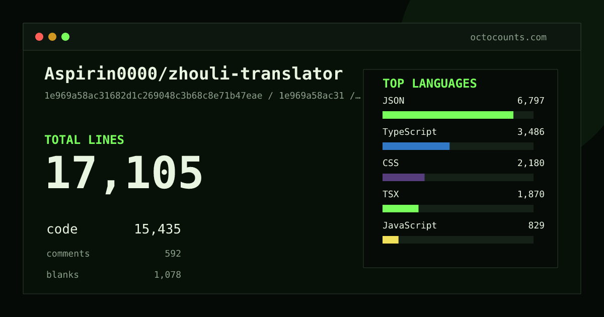 As of 2026-09-06 (commit 1e969a58ac31), Aspirin0000/zhouli-translator contains 17,105 total lines: 15,435 code, 592 comments, 1,078 blank, across 61 files in 10 languages (top: JSON 44.0%). Counted with tokei via OctoCounts.