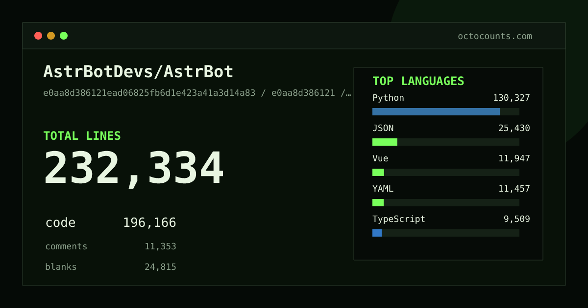 As of 2026-09-08 (commit a41214640142), AstrBotDevs/AstrBot contains 227,185 total lines: 191,458 code, 11,158 comments, 24,569 blank, across 1,198 files in 17 languages (top: Python 66.2%). Counted with tokei via OctoCounts.