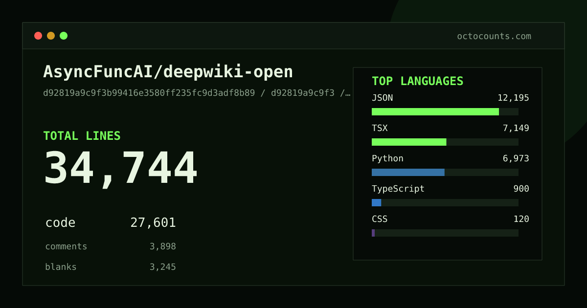 As of 2026-06-13 (commit 16f35a0fc028), AsyncFuncAI/deepwiki-open contains 34,565 total lines: 26,855 code, 4,375 comments, 3,335 blank, across 108 files in 13 languages (top: JSON 43.3%). Counted with tokei via OctoCounts.