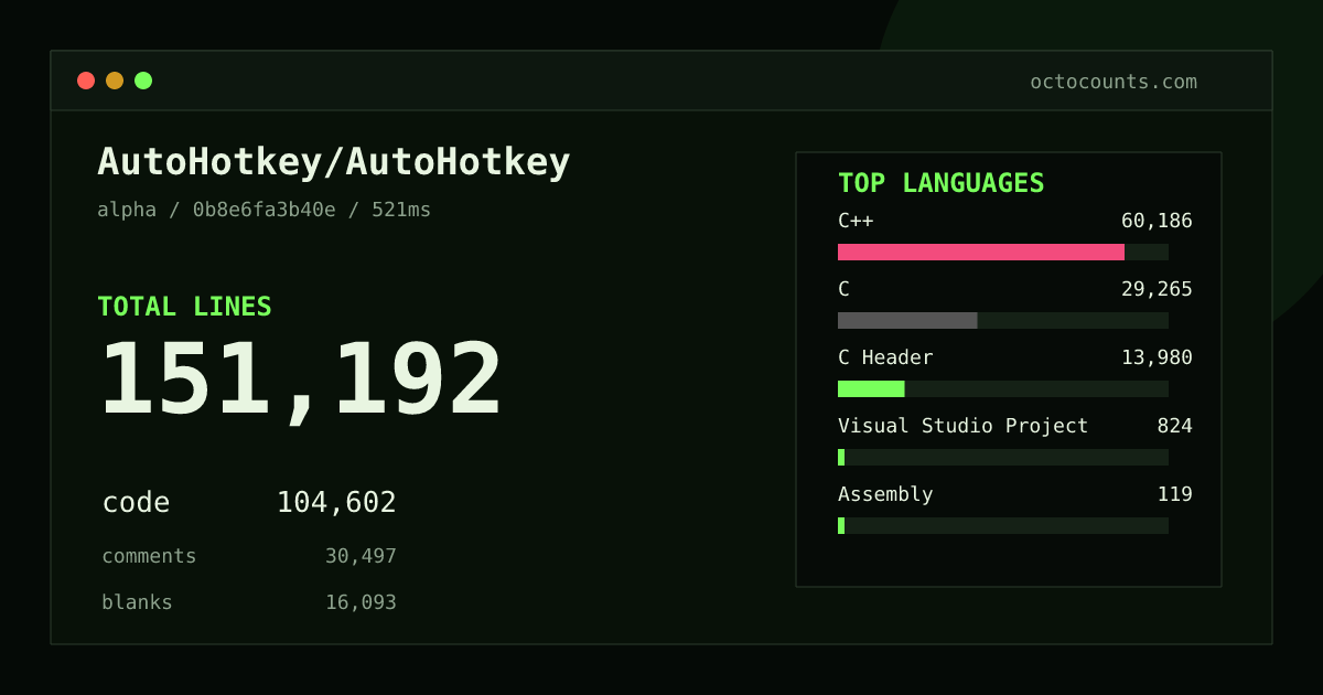 As of 2026-10-07 (commit 47eabd418167), AutoHotkey/AutoHotkey contains 151,055 total lines: 104,463 code, 30,503 comments, 16,089 blank, across 158 files in 12 languages (top: C++ 57.5%). Custom configuration (tests excluded, docs excluded, generated excluded). Counted with tokei via OctoCounts.